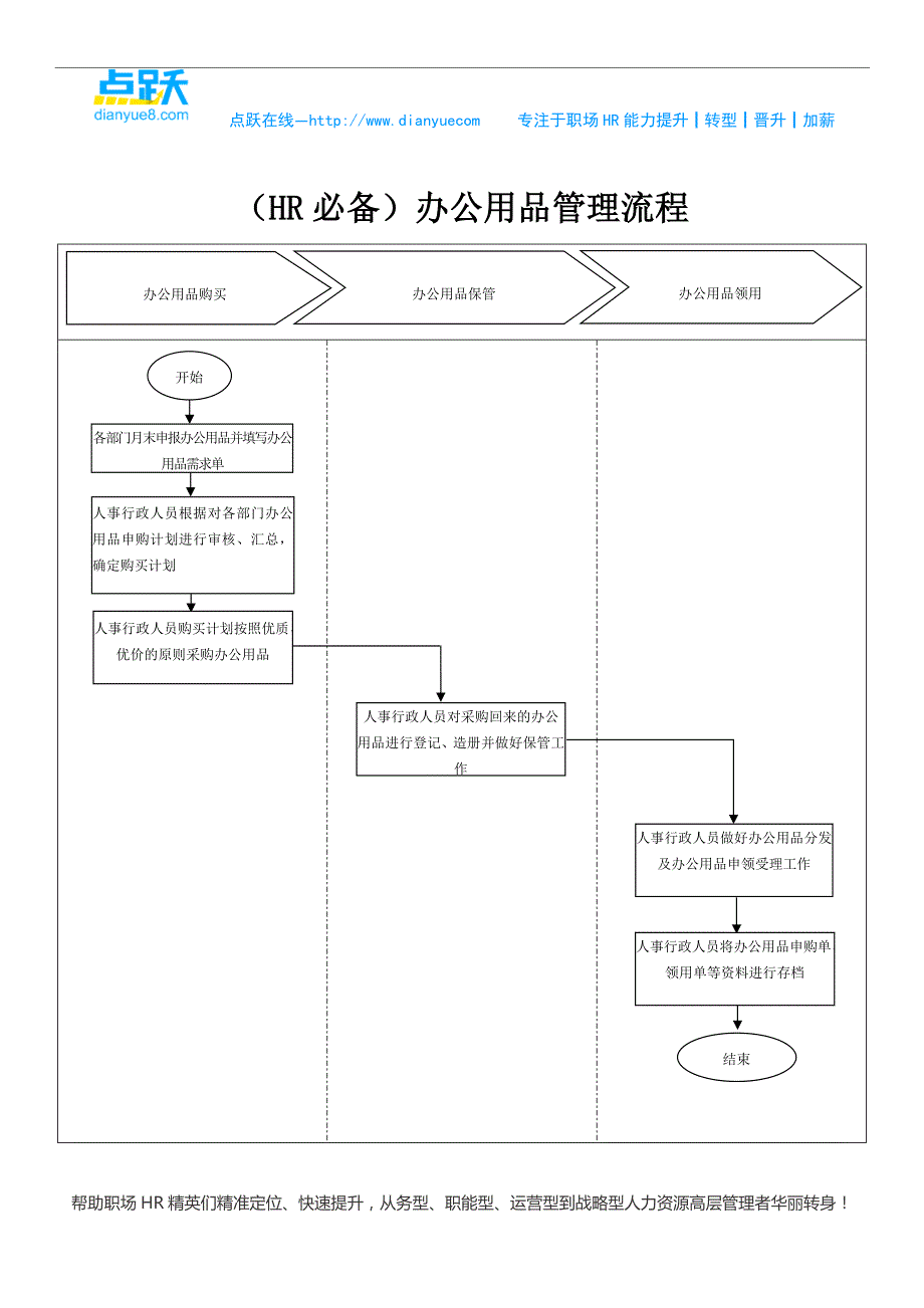 人力资源必备办公用品管理流程表_第1页