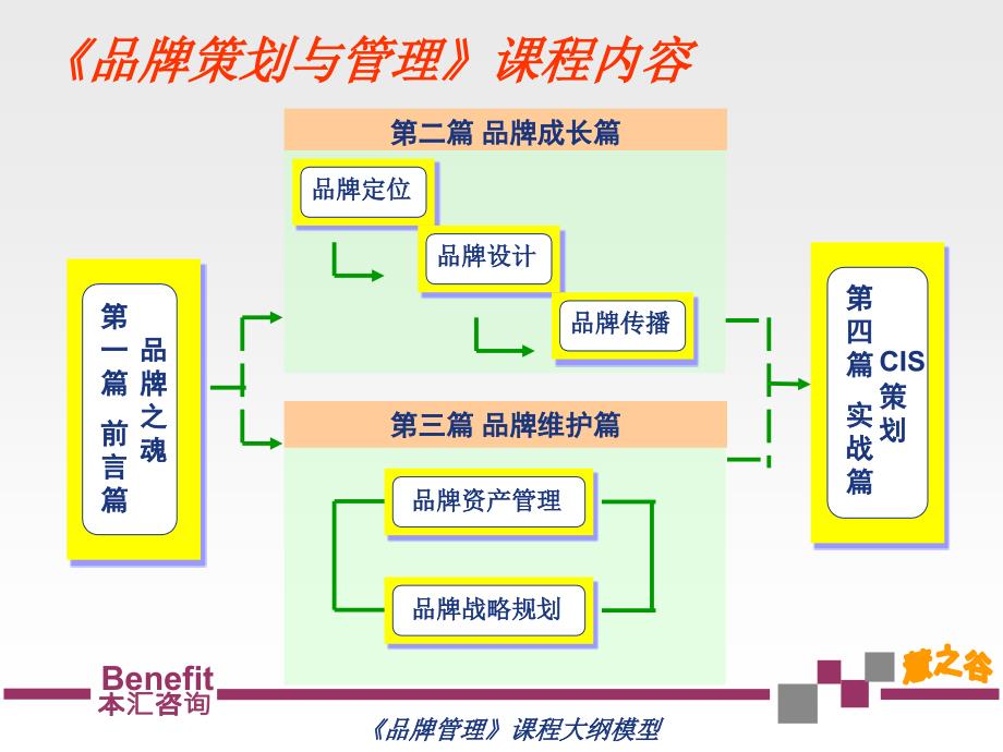 品牌策划与管理_第4页