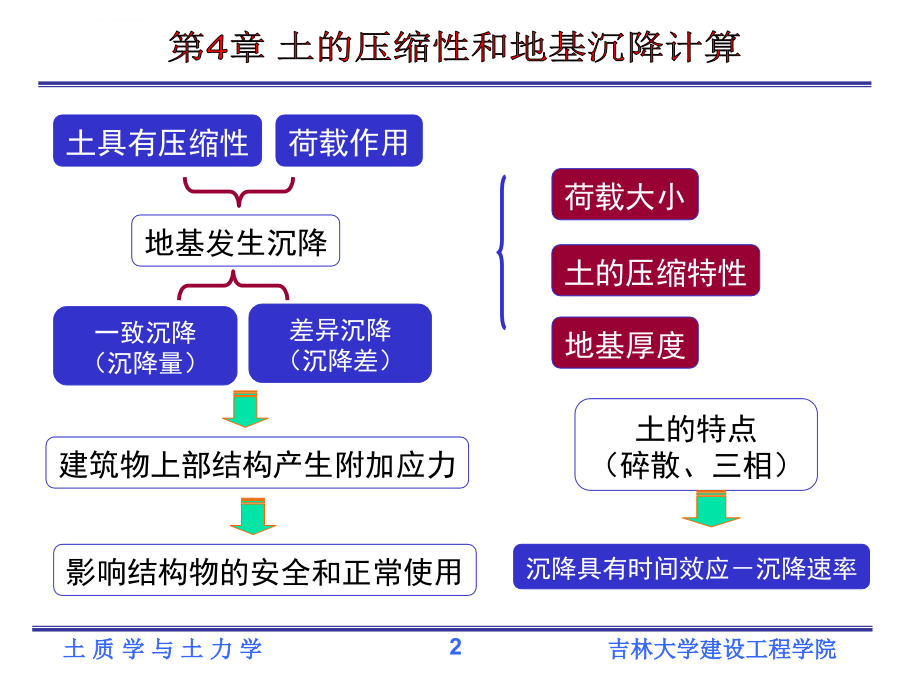 第4章土的压缩性和地基沉降计算_第2页