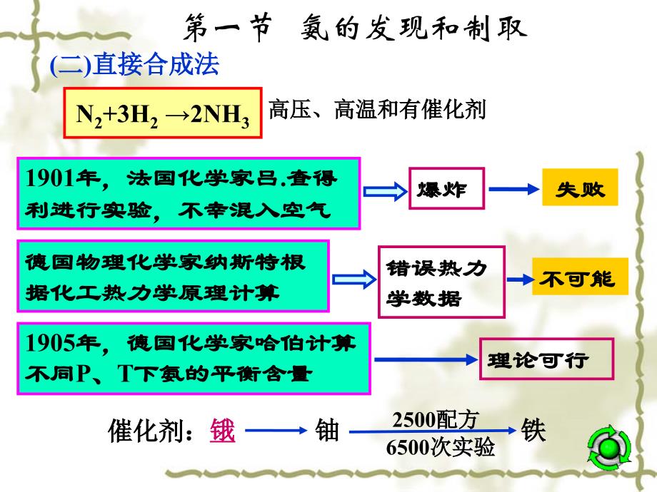 3 合成氨_第4页