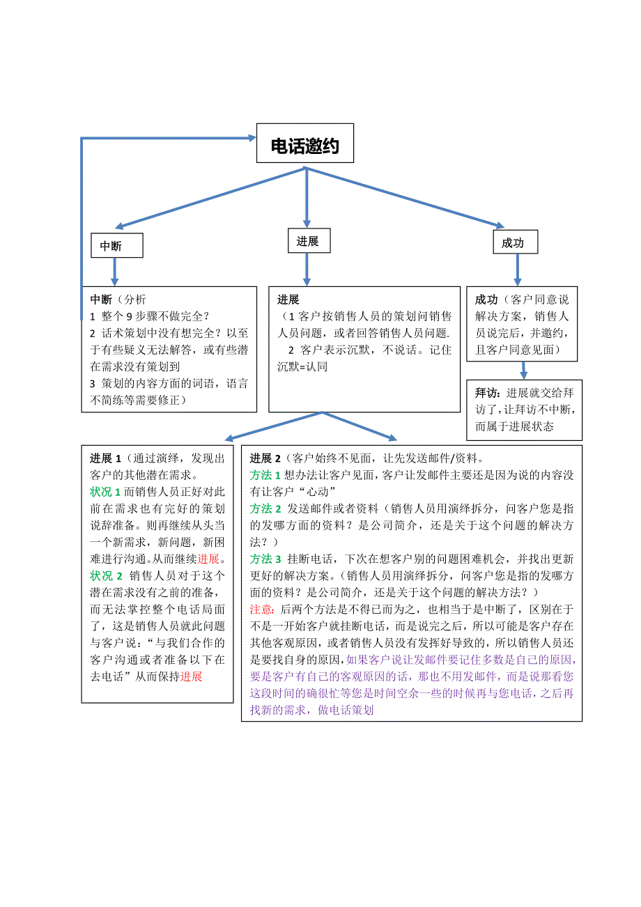 读书大纲(电话邀约策略总结)_第2页