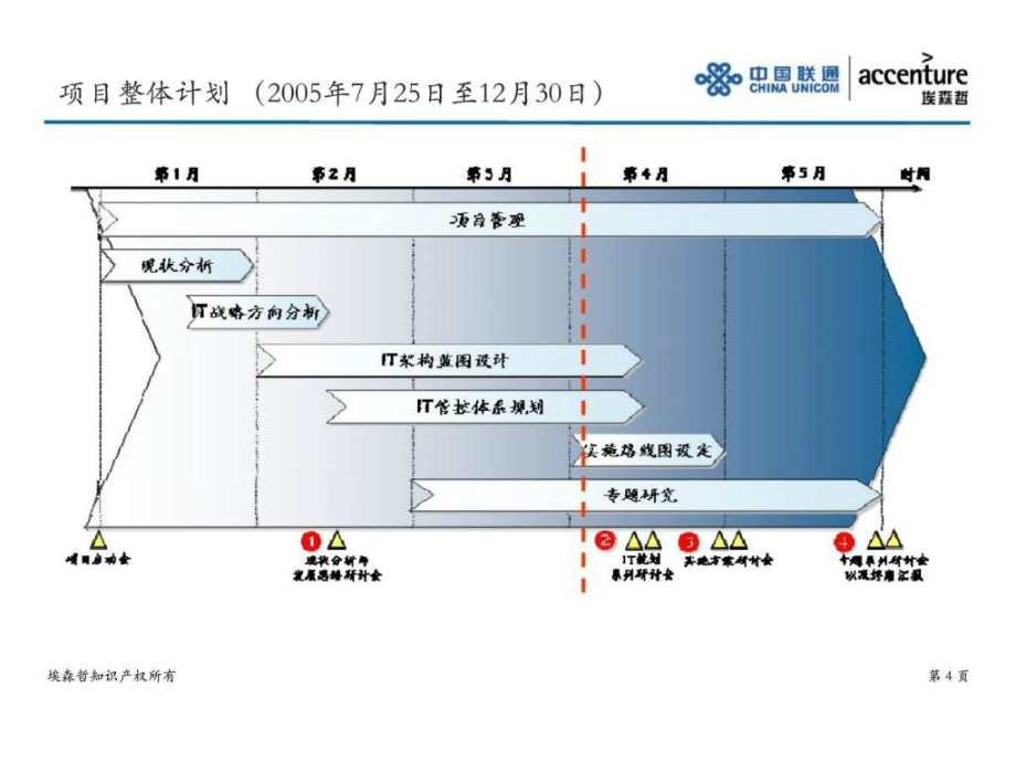 中国联通企业信息化规划IT架构规划研讨会_第4页