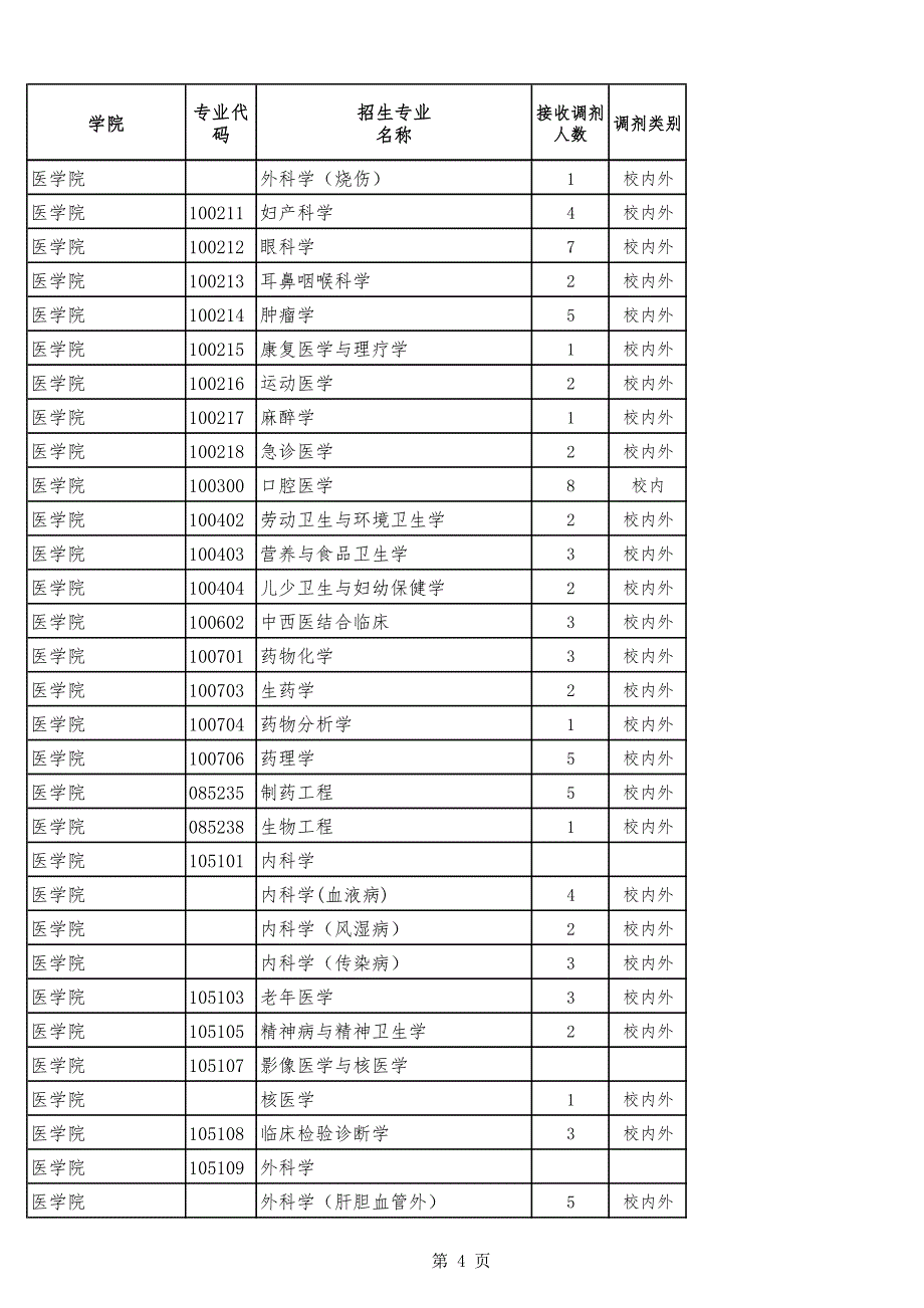 各专业接收调剂情况统计表_第4页