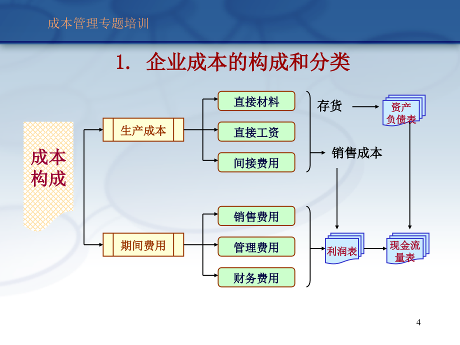 企业成本分析与控制---成本管理专题培训课件_第4页