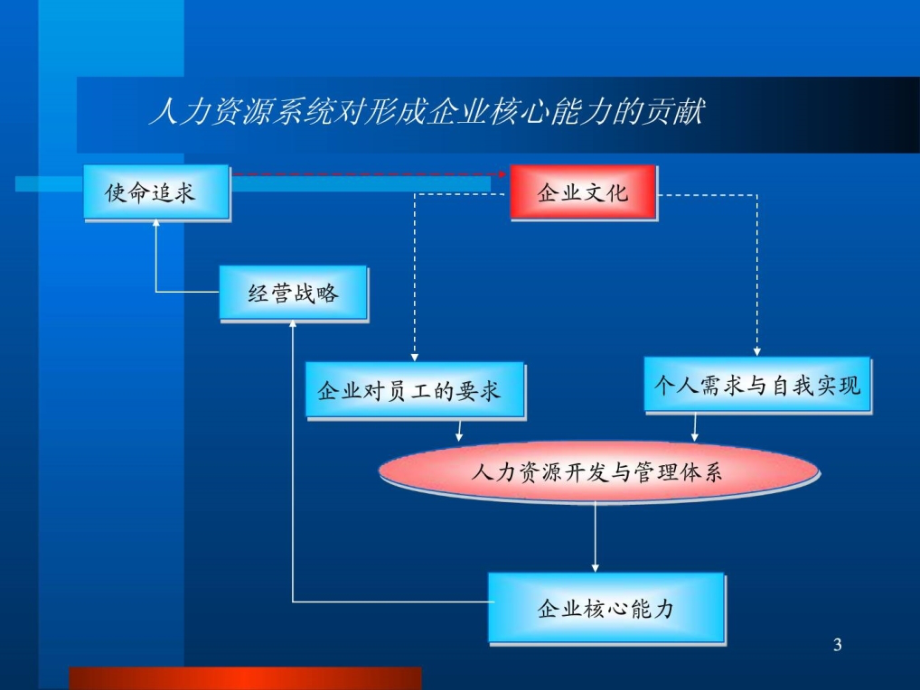 基于能力的人力资源管理培训课件_第3页