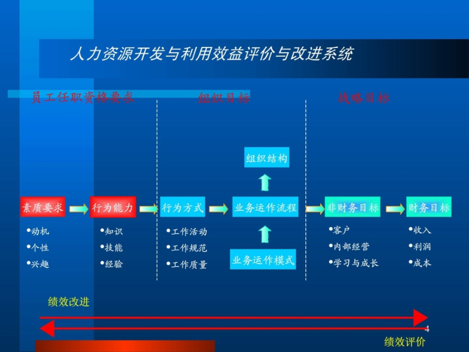 基于能力的人力资源管理培训课件_第4页