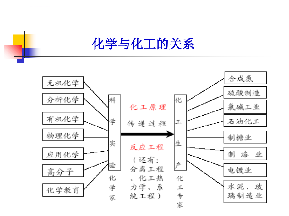 第一章_化学工业与化学工程_第4页