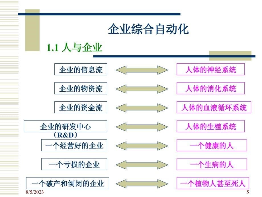 企业综合自动化第一章_第5页