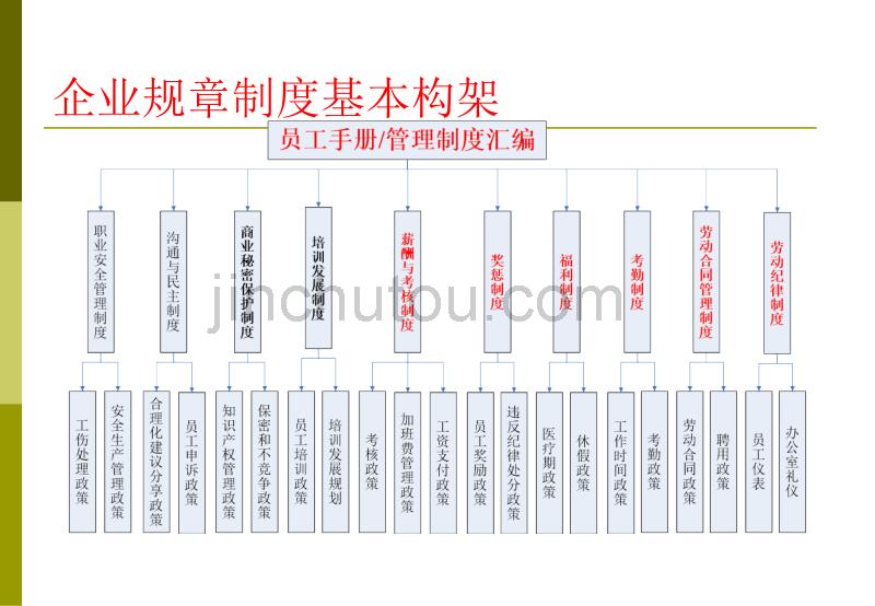 劳动合同管理与制度设计_第5页