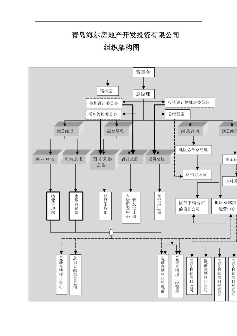 haier地产组织体系架构_第1页