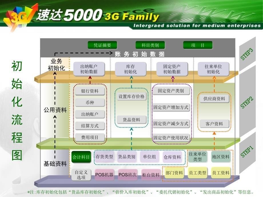 3g 5000进销存初始化培训_第5页