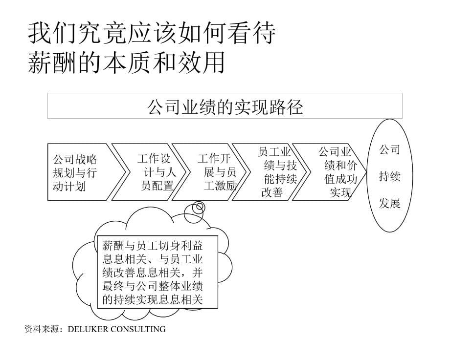 全面薪酬策略——马志坚_第5页