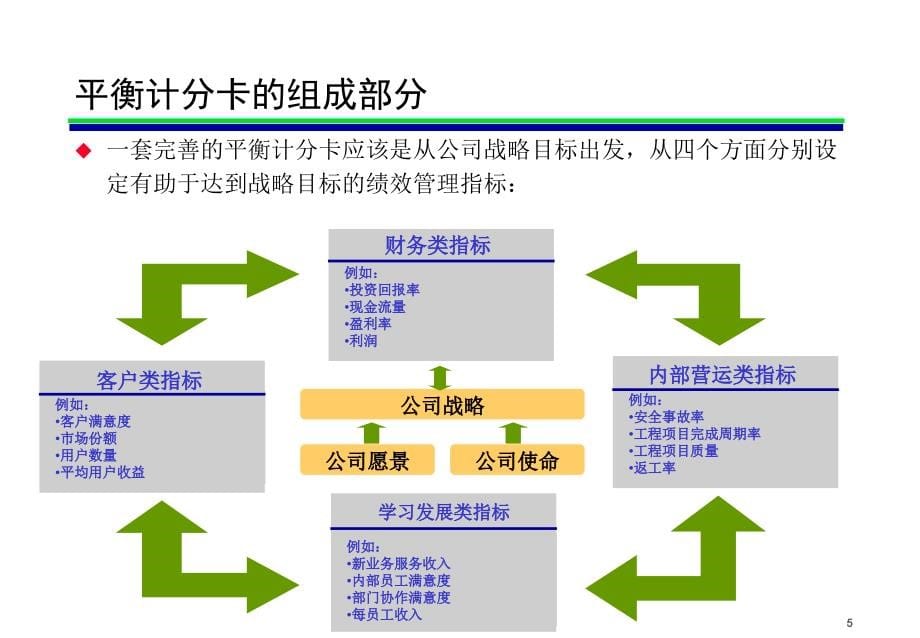 《绩效管理与平衡计分卡》_第5页