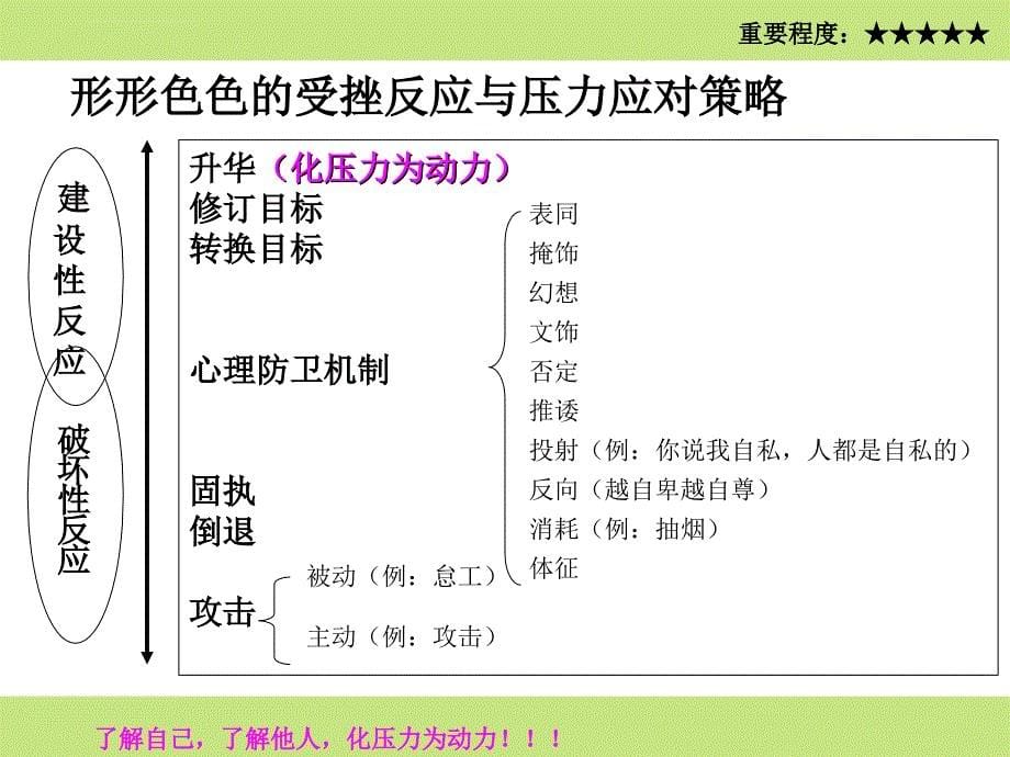 9 压力、与情绪管理_第5页