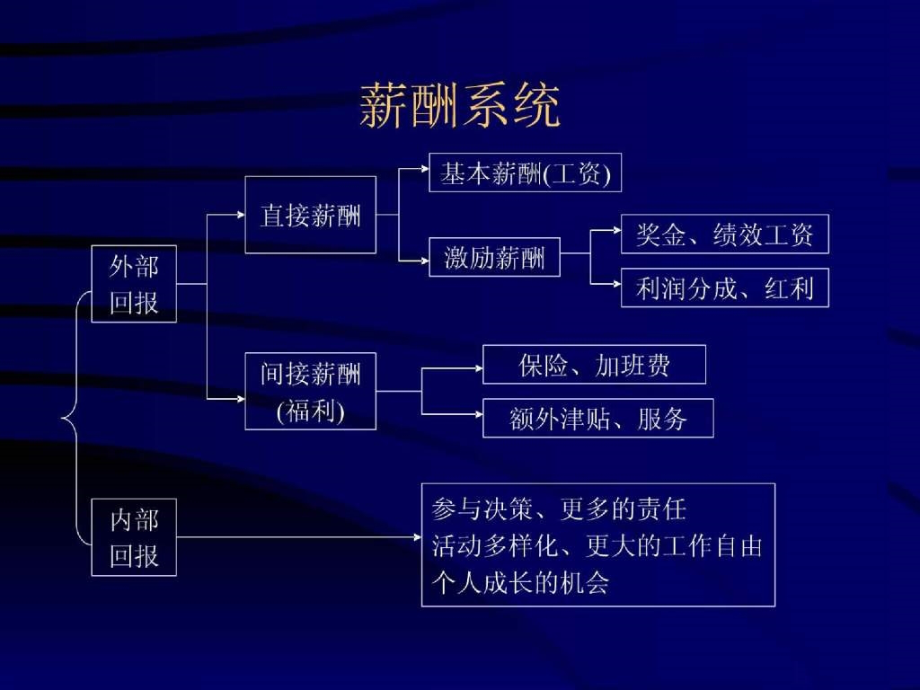 人力资源管理师薪酬_第3页