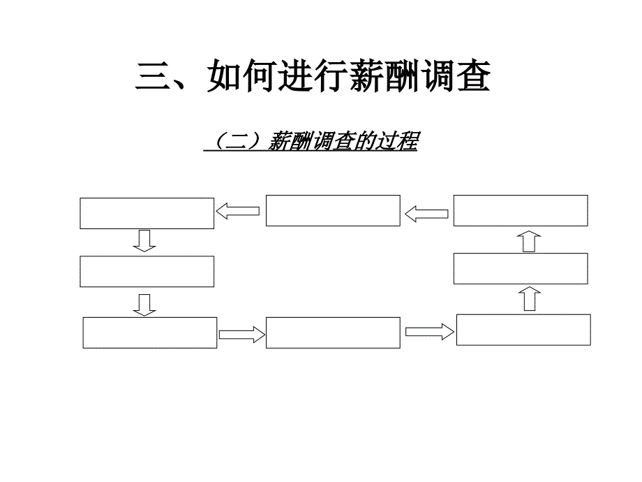 人力资源必修-【课件】北大方正陈伟 -薪酬体系设计技术（之二）资料_第4页