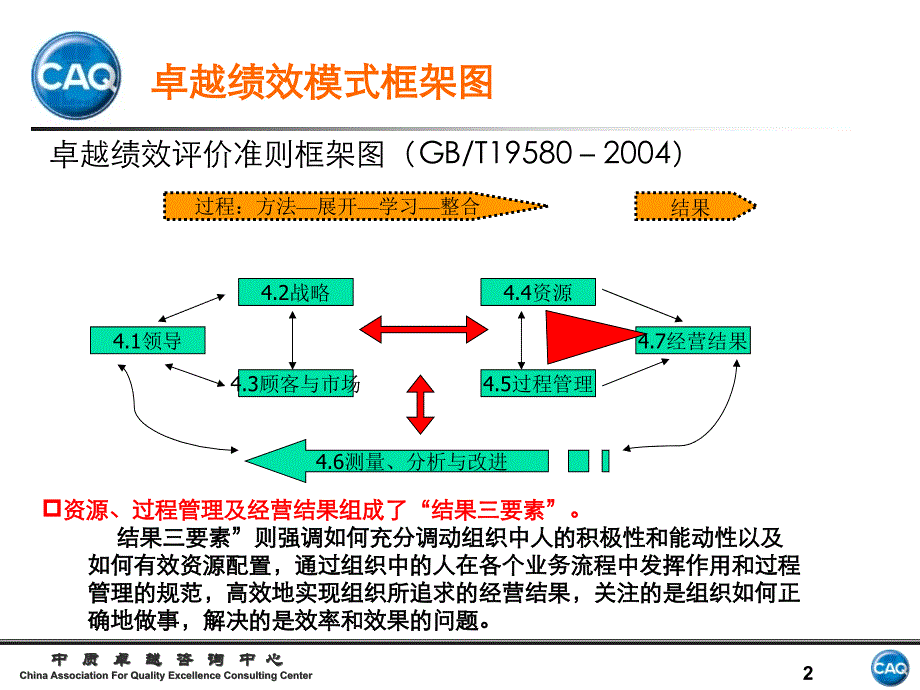 卓越绩效过程管理_第2页