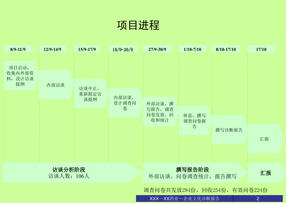 XX药业股份有限公司企业文化诊断报告.ppt_第2页