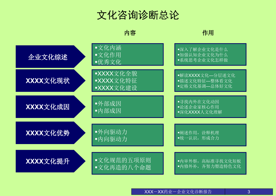 XX药业股份有限公司企业文化诊断报告.ppt_第3页