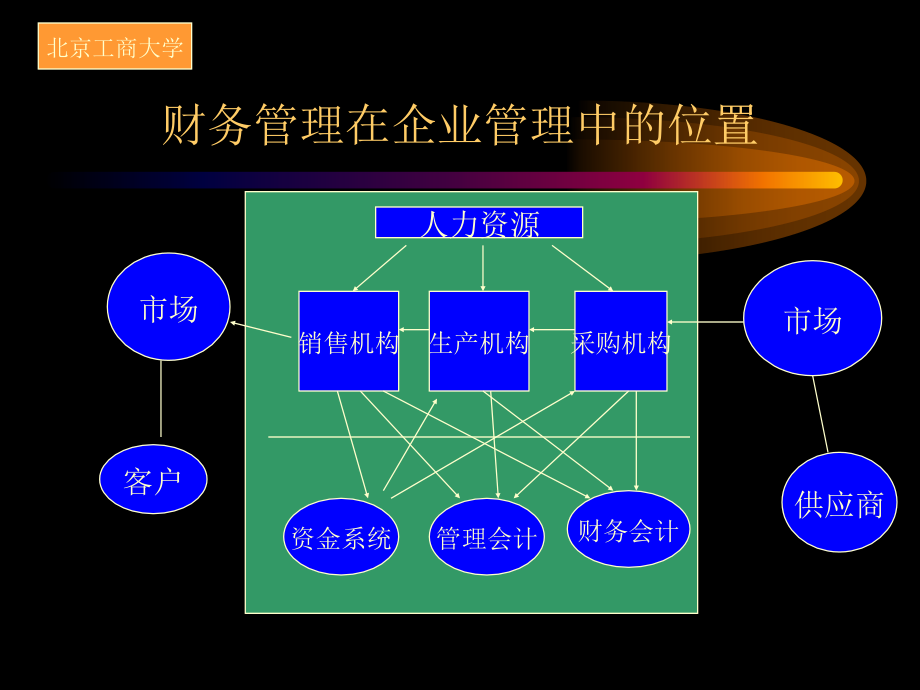 【管理课件】21世纪的企业财务管理创新与信息化方案(PPT 82)_第3页