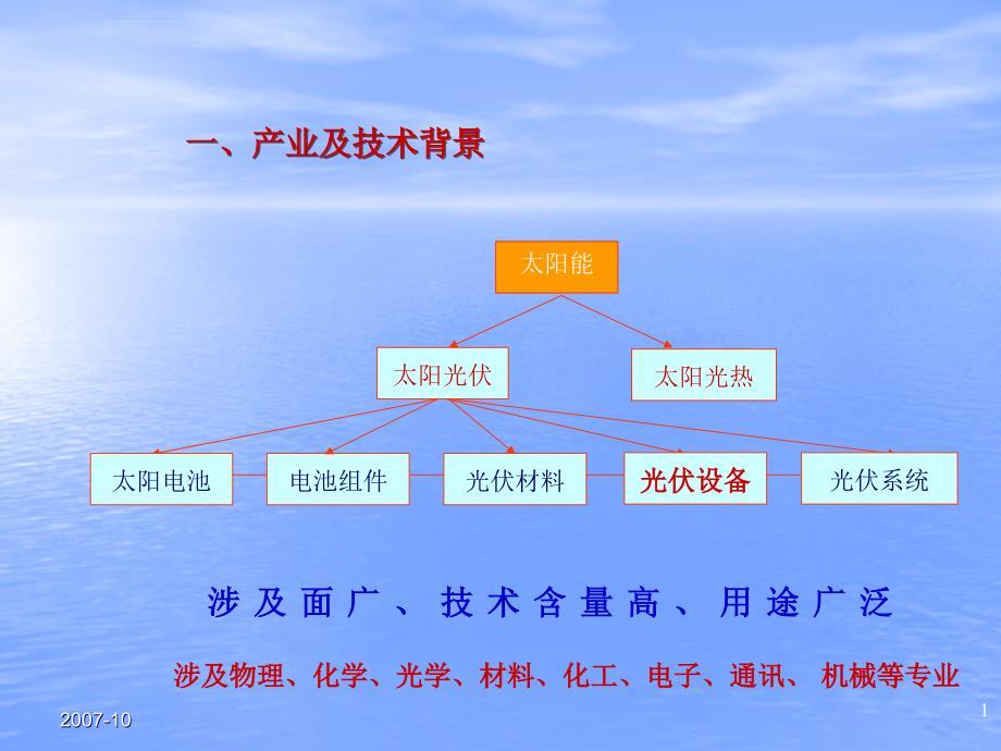 光伏产业技术背景资料