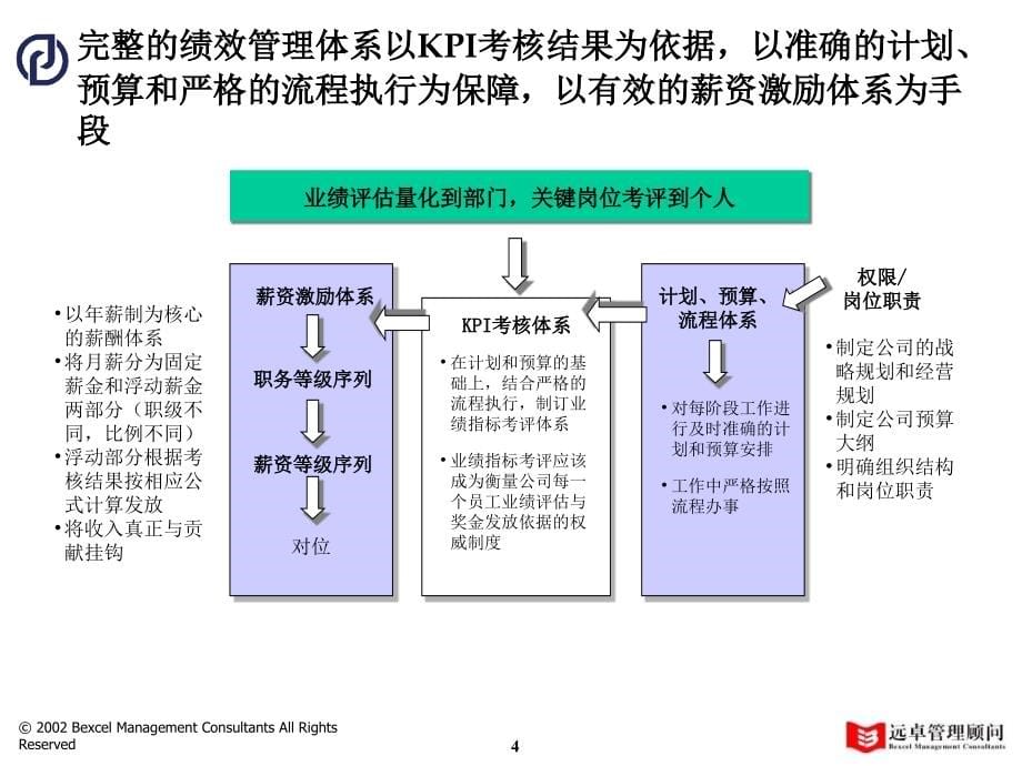 xx普通服务绩效管理框架方案_第5页