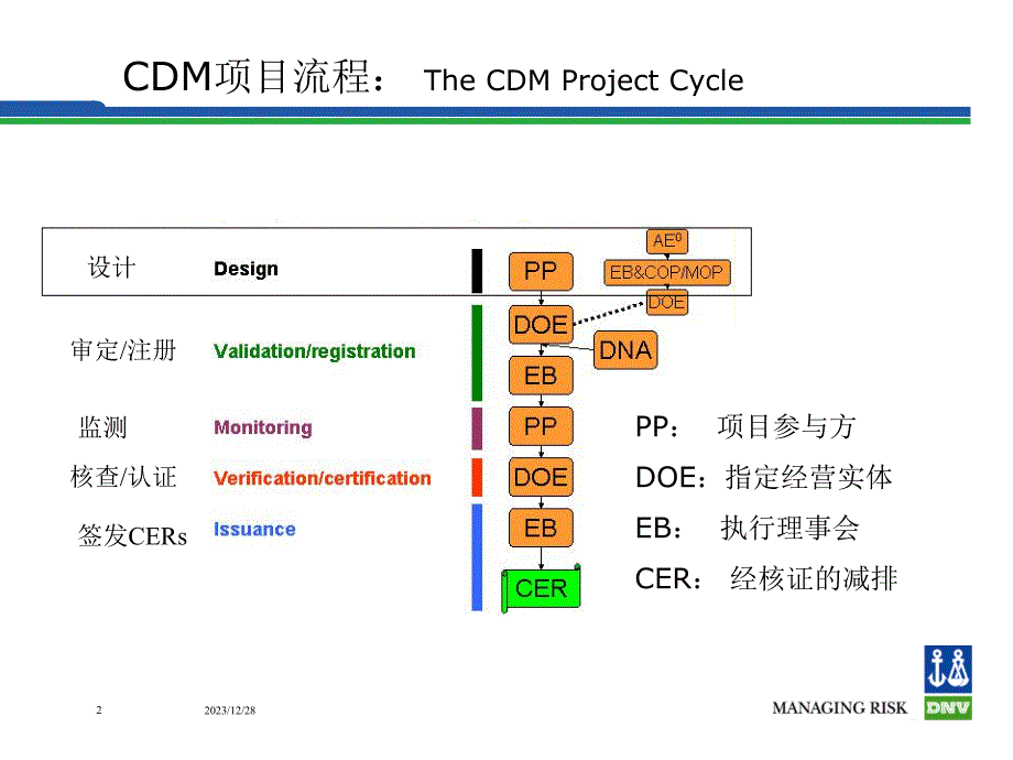 CDM项目设计_第2页