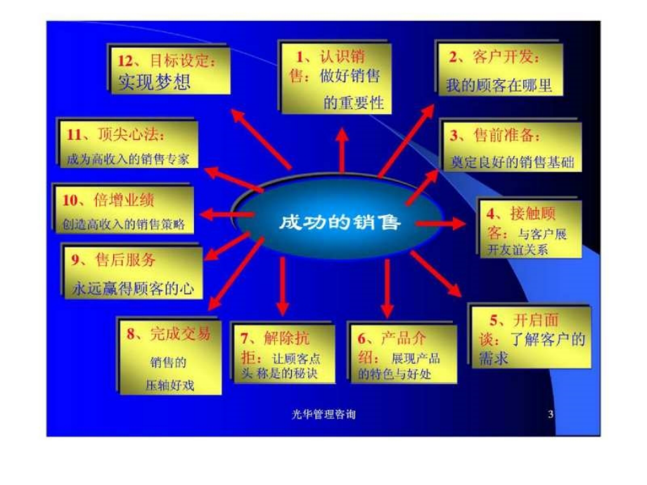 巅峰销售力培训_第3页