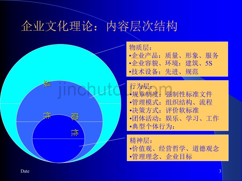 企业文化的理论和内容_第3页