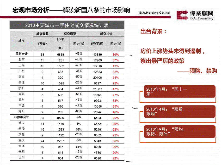 鄂尔多斯低碳谷项目2011年营销策略报告_第4页