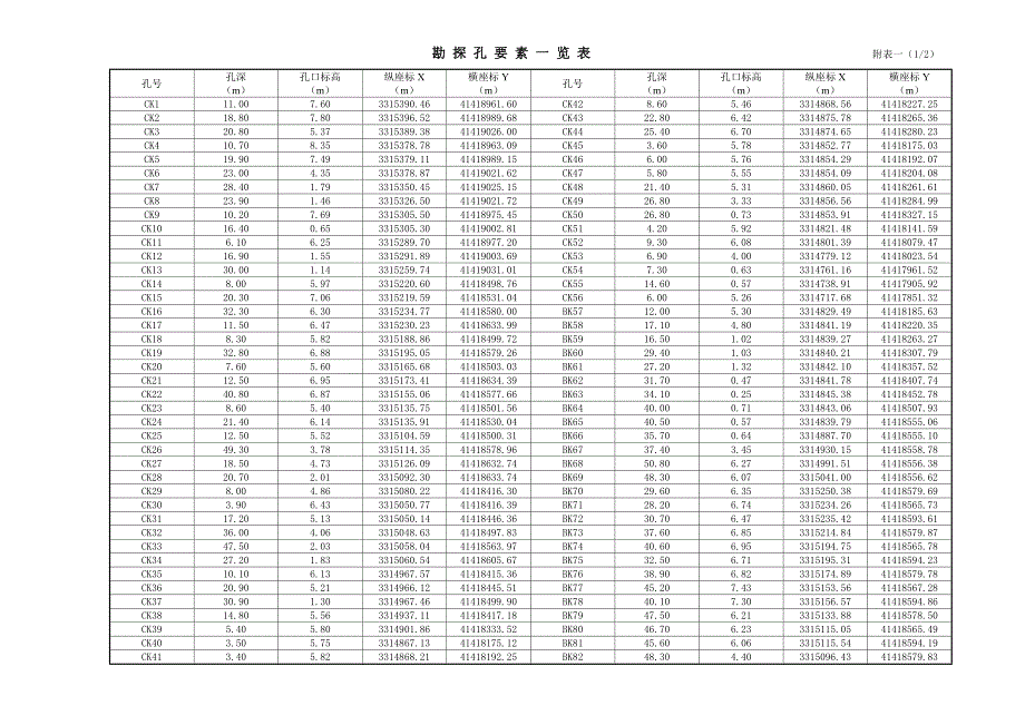 勘探孔要素一览表 附表一 _第1页