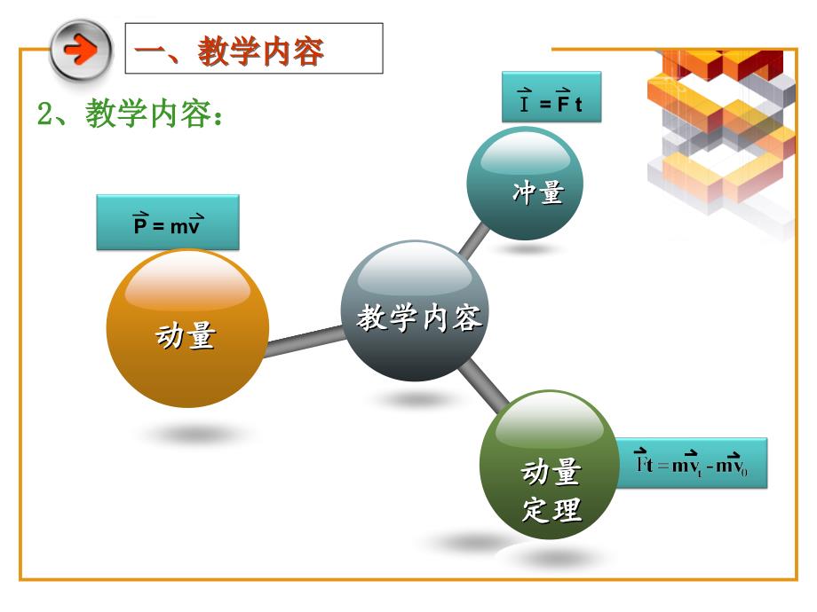 §2-4  动量定理 动量守恒定律说课ppt改动_第4页