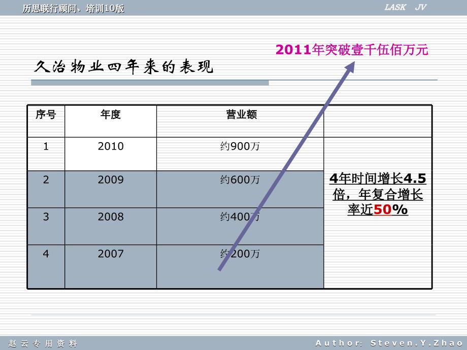 倍速成长运行体系(入门)_第1页