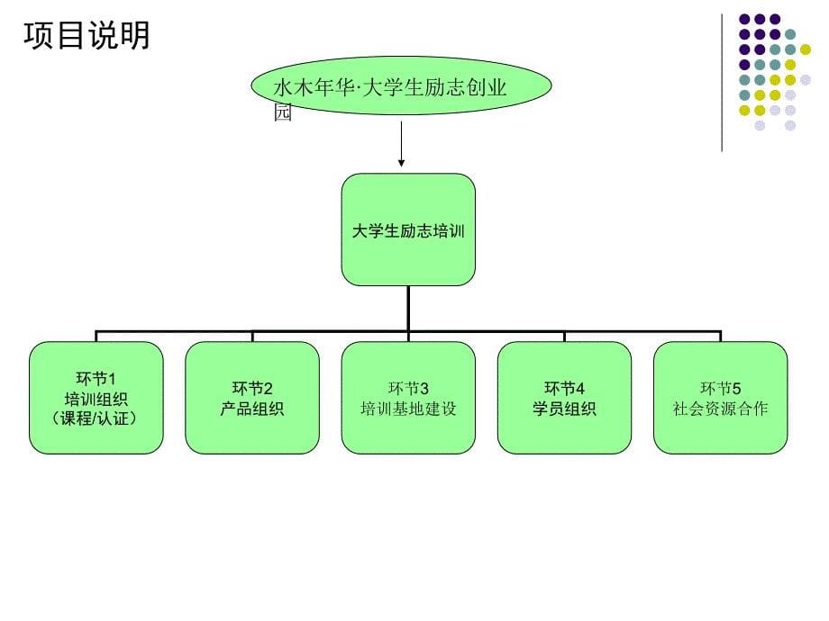 大学生励志创业园项目说明ppt_第5页