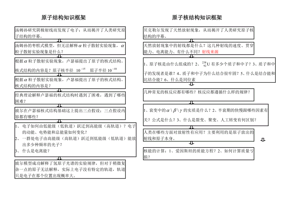 高中物理3-5知识框架_第2页