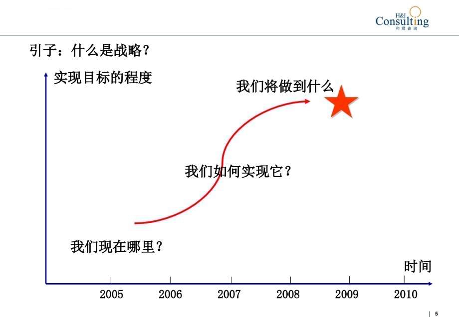 房地产企业战略设计与执行_第5页