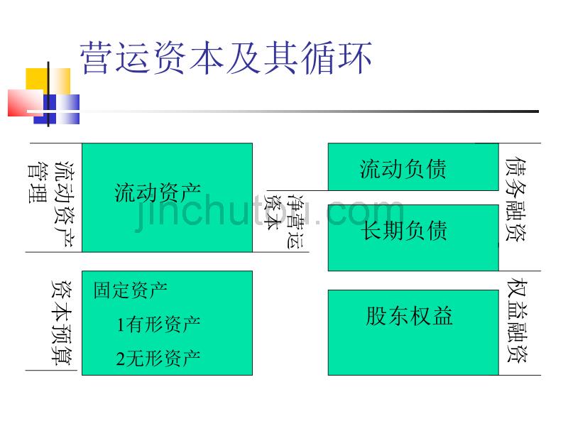 财务管理课程之运营资本概率_第4页