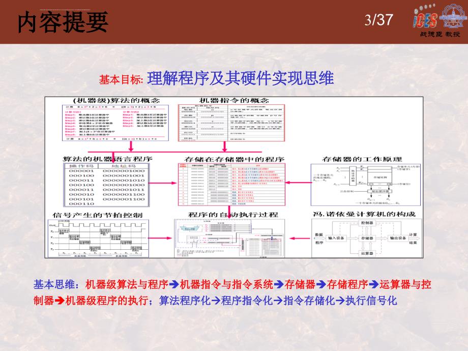 机器级程序的存储与执行_第3页