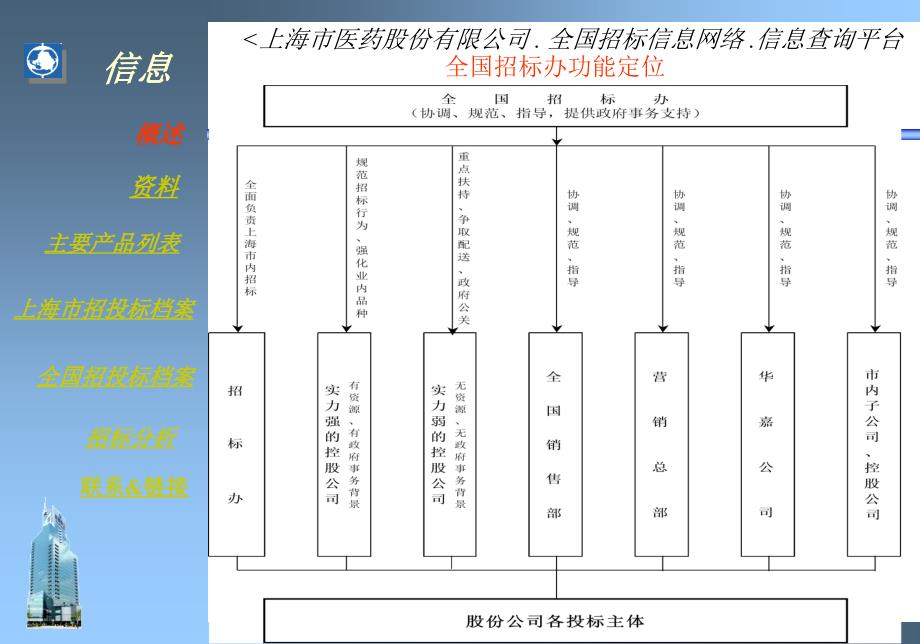 上海市医药股份有限公司_第2页