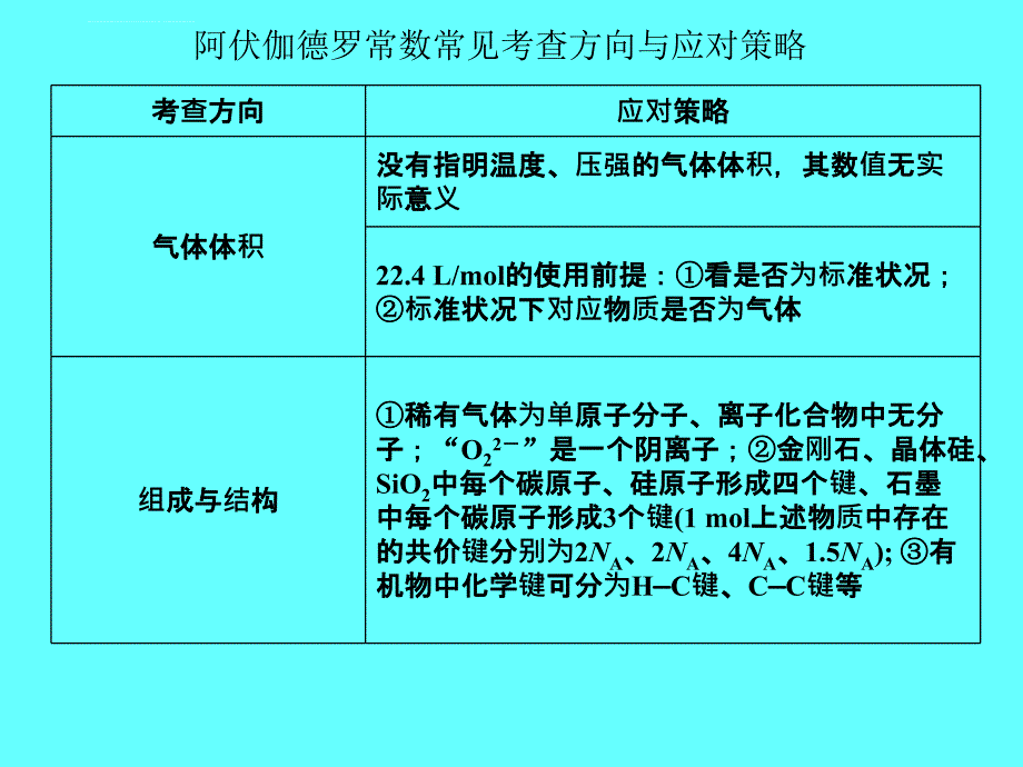 阿伏伽德罗常数常见考查方向与应对策略_第1页