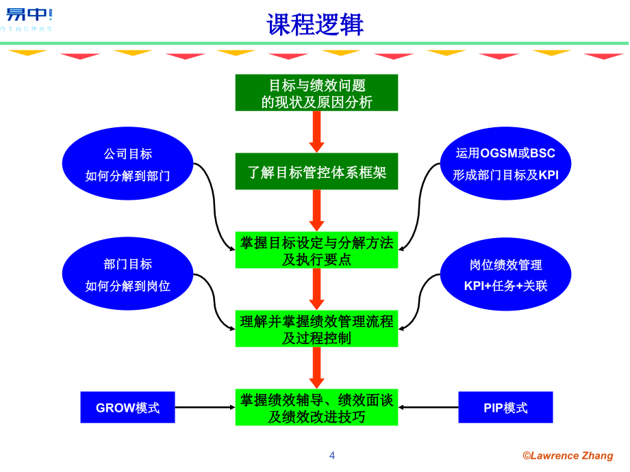 目标管理、绩效管理与流程管理_第4页