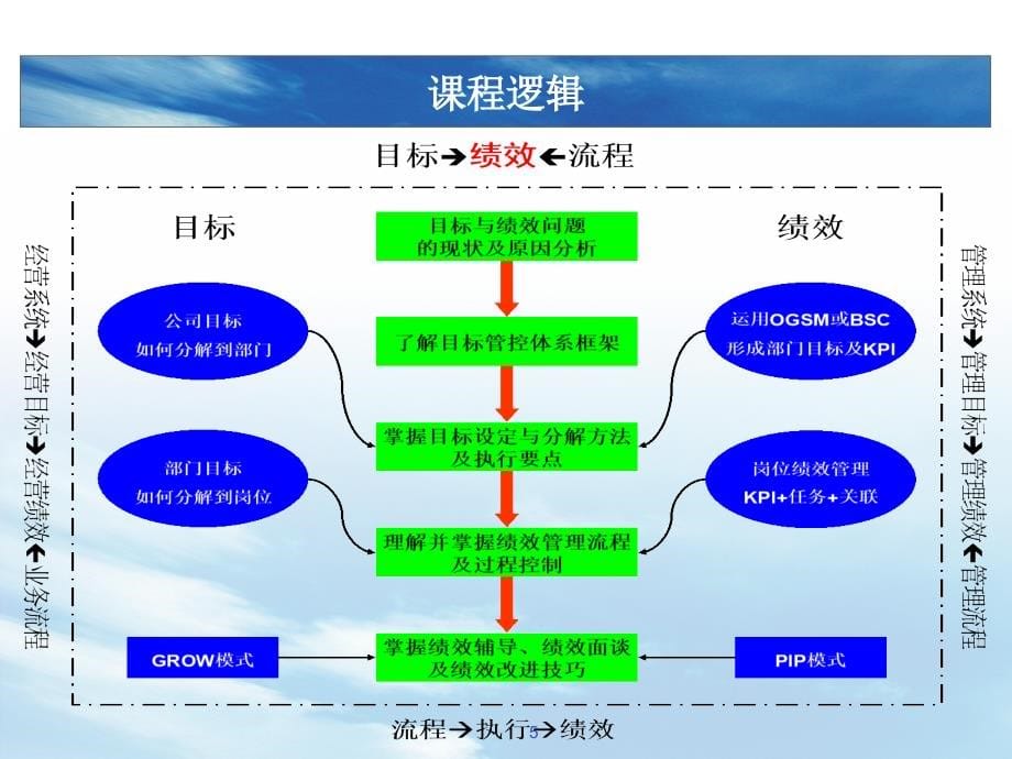 目标管理、绩效管理与流程管理_第5页