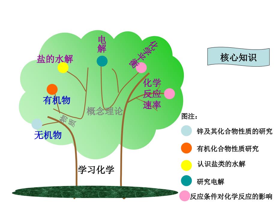 高二化学物质性质及反应规律的研究_第2页