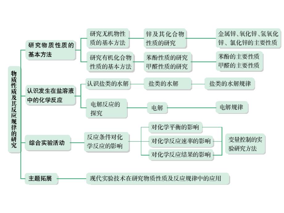 高二化学物质性质及反应规律的研究_第3页