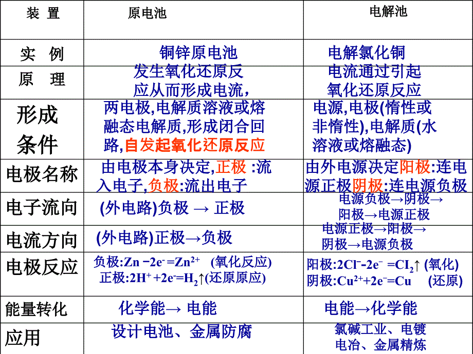 高一化学电解池(1)_第4页