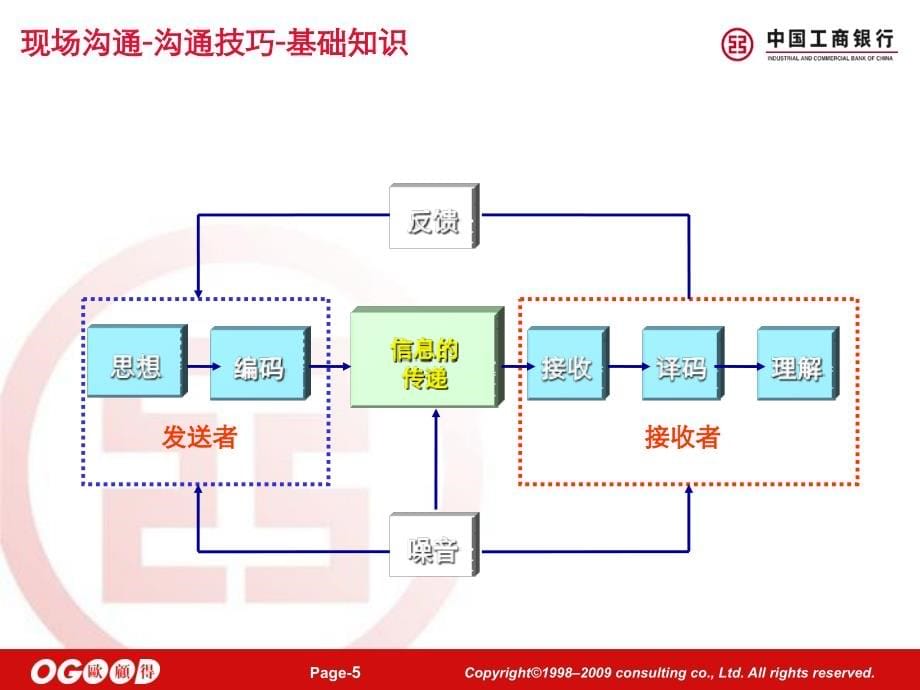 连云港工行营业网点服务提升培训讲义-沟通与投诉技巧[精品文档]_第5页