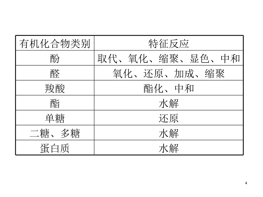 2013届高考化学第一轮考点总复习课件48_第4页