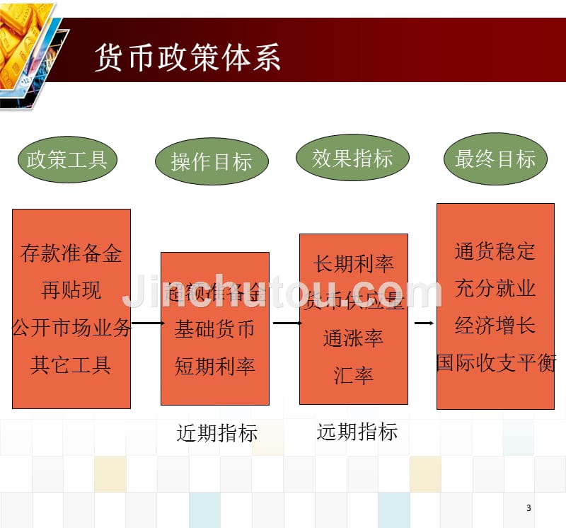 货币银行学：货币政策_第3页