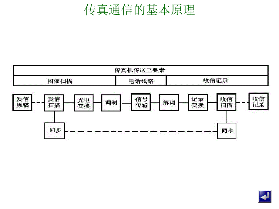 传真机的使用与维护1_第4页