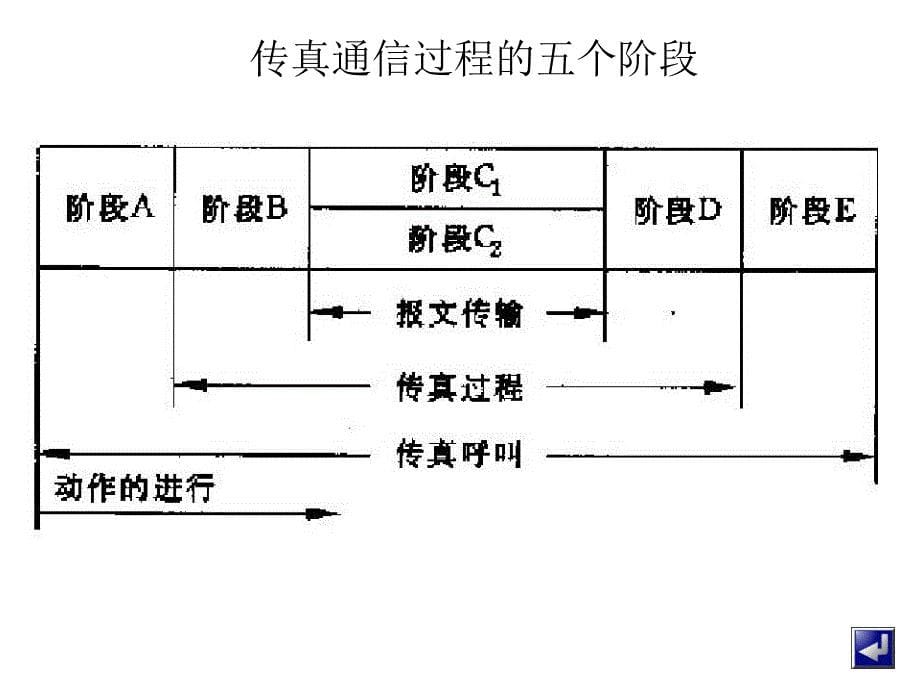 传真机的使用与维护1_第5页